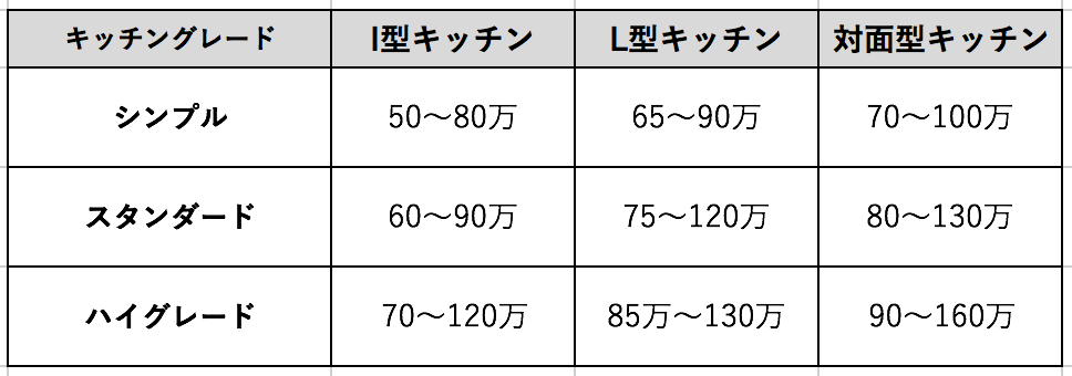 キッチンリフォームの相場表