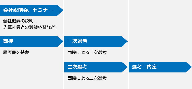 採用スケジュール