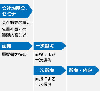 採用スケジュール